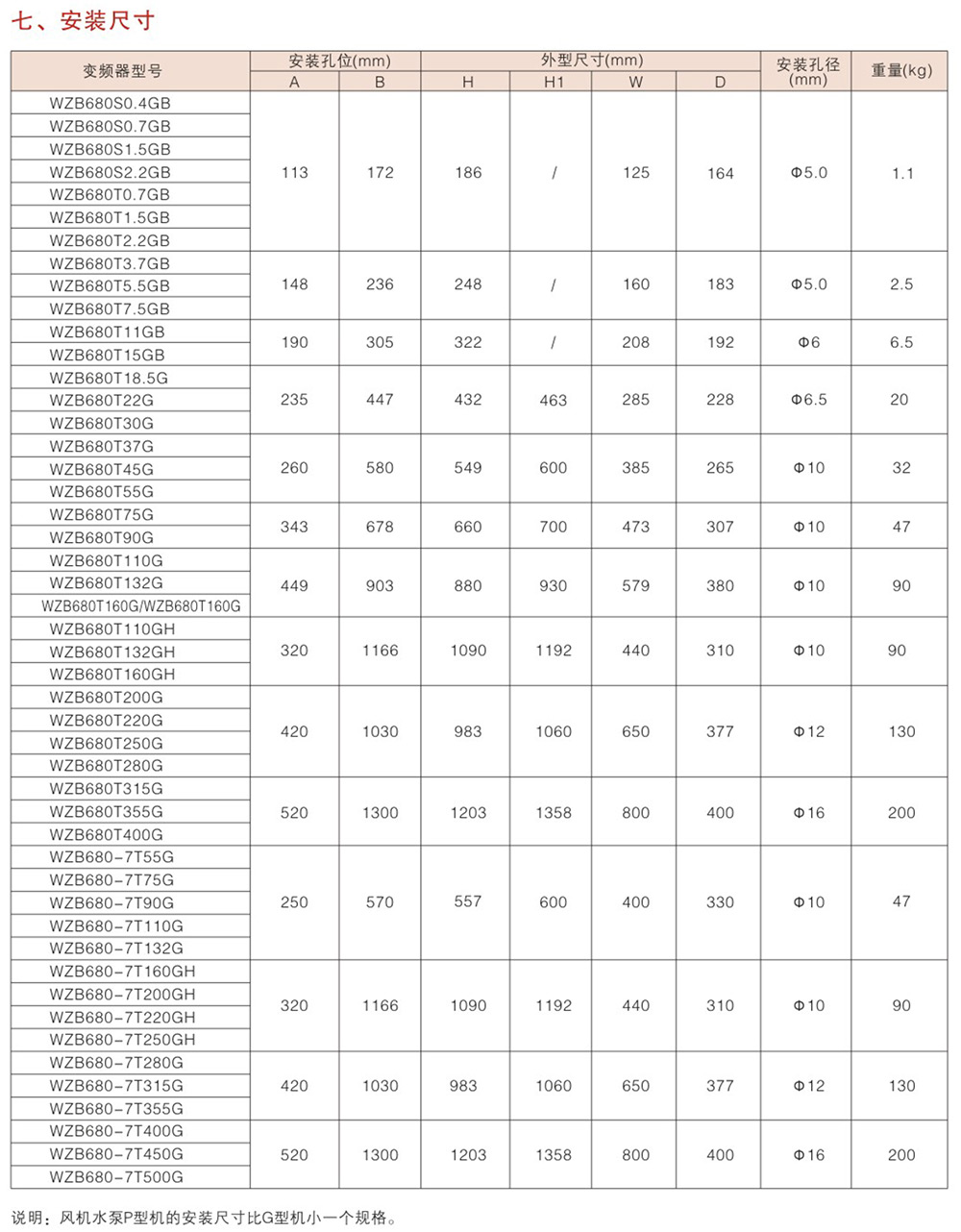 WZB680系列变频器